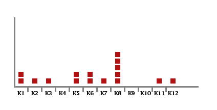 distribuce jednotlivých konstelací