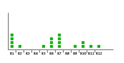 distribuce jednotlivých konstelací