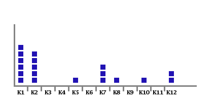 distribuce jednotlivých konstelací