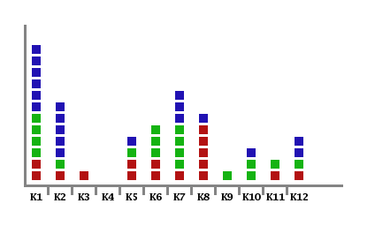 distribuce jednotlivých konstelací